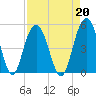 Charleston tide chart for Tuesday, August 20, 2024