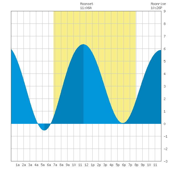 Charleston tide chart for Friday, August 23, 2024