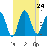 Charleston tide chart for Saturday, August 24, 2024