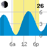 Charleston tide chart for Monday, August 26, 2024