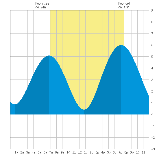 Charleston tide chart for Saturday, August 31, 2024