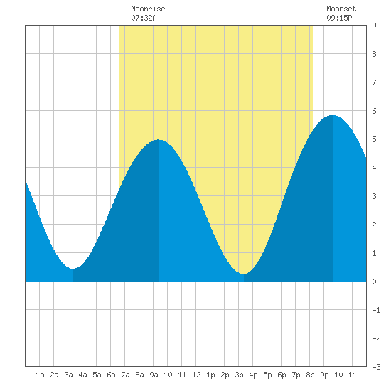 Charleston tide chart for Monday, August 5, 2024