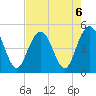 Charleston tide chart for Tuesday, August 6, 2024