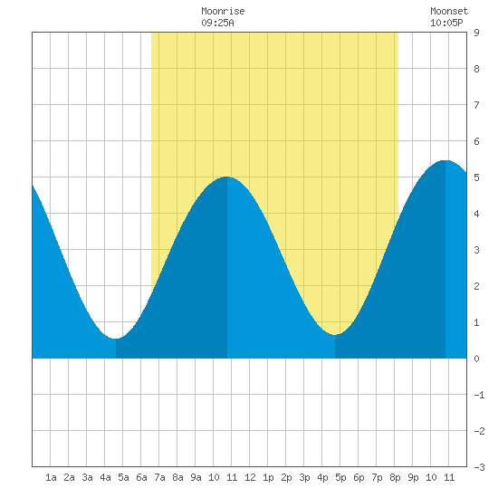 Charleston tide chart for Wednesday, August 7, 2024