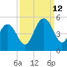 Charleston tide chart for Thursday, September 12, 2024