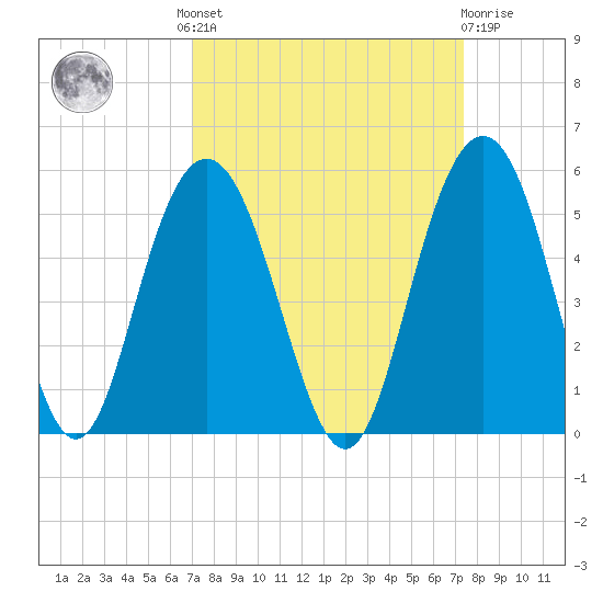 Charleston tide chart for Tuesday, September 17, 2024