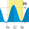 Charleston tide chart for Saturday, September 21, 2024