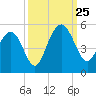 Charleston tide chart for Wednesday, September 25, 2024