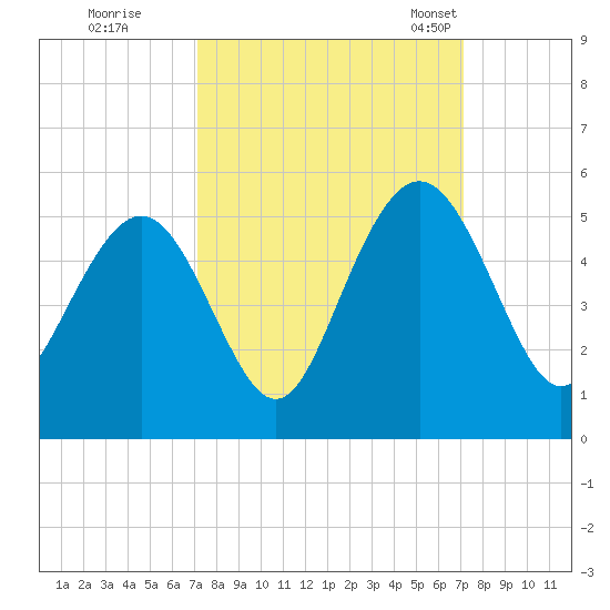 Charleston tide chart for Friday, September 27, 2024