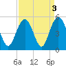 Charleston tide chart for Tuesday, September 3, 2024
