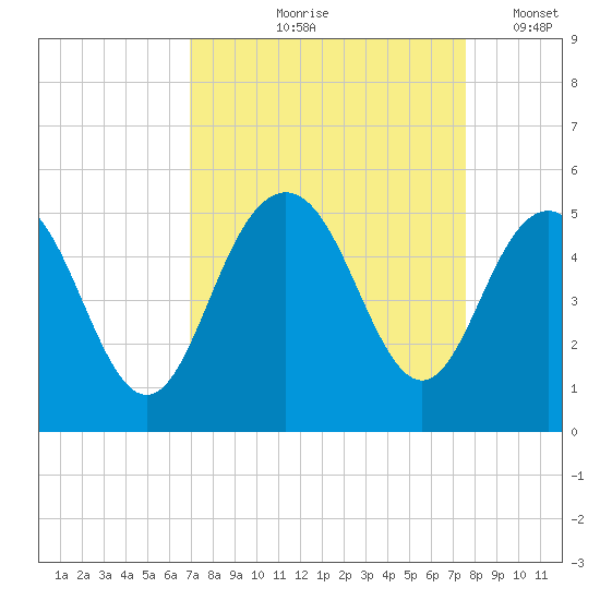 Charleston tide chart for Saturday, September 7, 2024