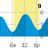 Charleston tide chart for Monday, September 9, 2024