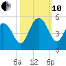 Charleston tide chart for Thursday, October 10, 2024