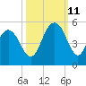 Charleston tide chart for Friday, October 11, 2024