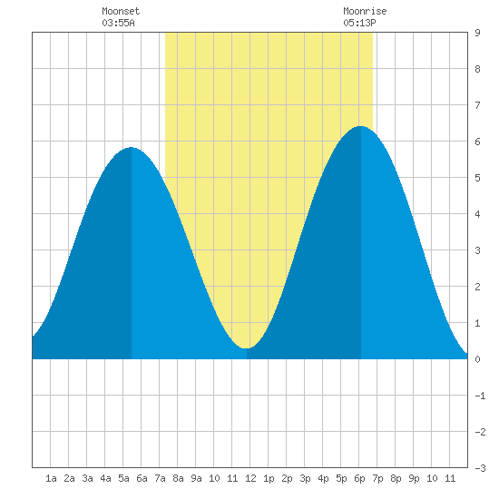 Charleston tide chart for Monday, October 14, 2024