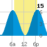 Charleston tide chart for Tuesday, October 15, 2024