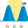 Charleston tide chart for Wednesday, October 16, 2024