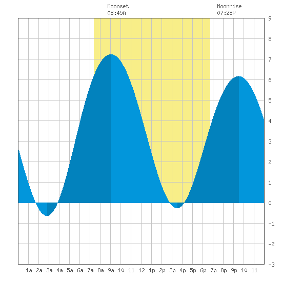 Charleston tide chart for Friday, October 18, 2024