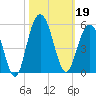 Charleston tide chart for Saturday, October 19, 2024