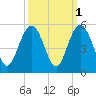 Charleston tide chart for Tuesday, October 1, 2024