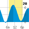 Charleston tide chart for Sunday, October 20, 2024