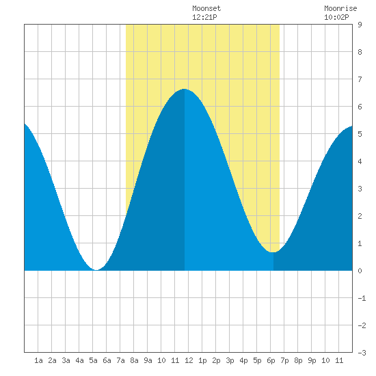 Charleston tide chart for Monday, October 21, 2024