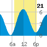 Charleston tide chart for Monday, October 21, 2024
