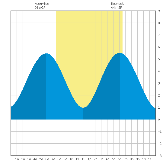 Charleston tide chart for Monday, October 28, 2024