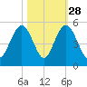 Charleston tide chart for Monday, October 28, 2024
