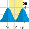 Charleston tide chart for Tuesday, October 29, 2024