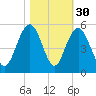 Charleston tide chart for Wednesday, October 30, 2024