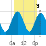 Charleston tide chart for Thursday, October 3, 2024