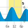 Charleston tide chart for Saturday, October 5, 2024