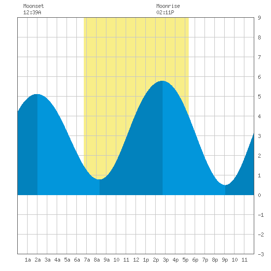 Charleston tide chart for Sunday, November 10, 2024