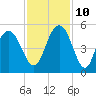 Charleston tide chart for Sunday, November 10, 2024