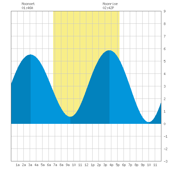 Charleston tide chart for Monday, November 11, 2024