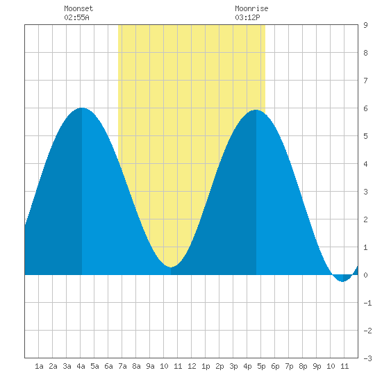 Charleston tide chart for Tuesday, November 12, 2024