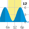 Charleston tide chart for Tuesday, November 12, 2024