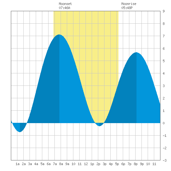 Charleston tide chart for Saturday, November 16, 2024
