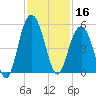 Charleston tide chart for Saturday, November 16, 2024