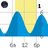 Charleston tide chart for Friday, November 1, 2024