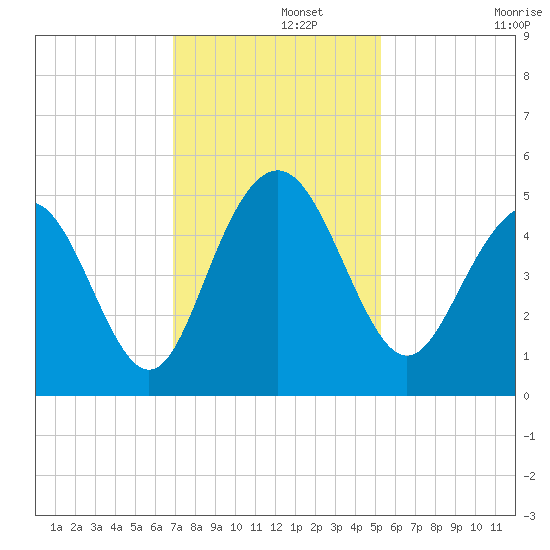 Charleston tide chart for Thursday, November 21, 2024
