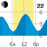 Charleston tide chart for Friday, November 22, 2024