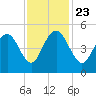 Charleston tide chart for Saturday, November 23, 2024