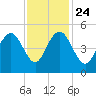 Charleston tide chart for Sunday, November 24, 2024