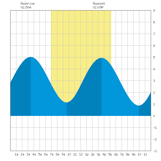 Charleston tide chart for Monday, November 25, 2024