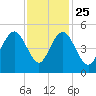Charleston tide chart for Monday, November 25, 2024
