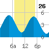 Charleston tide chart for Tuesday, November 26, 2024