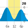 Charleston tide chart for Thursday, November 28, 2024