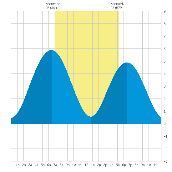 Charleston tide chart for Friday, November 29, 2024